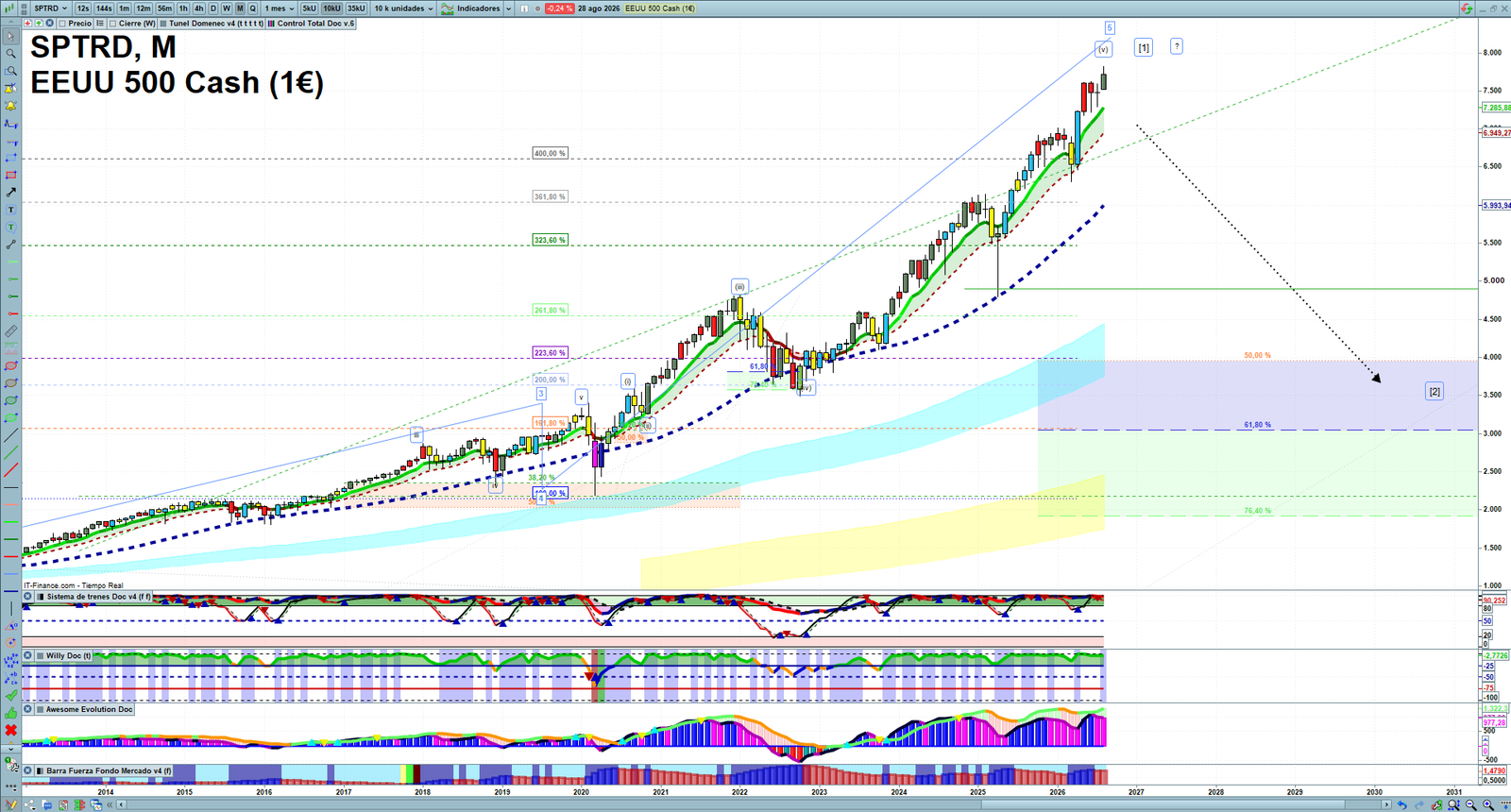 S&P 500 monthly technical analysis chart with trend structure, support and resistance levels